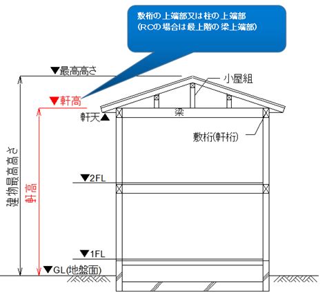 棟高|建物の高さを決める軒高（のきだか）とは？建築用語。